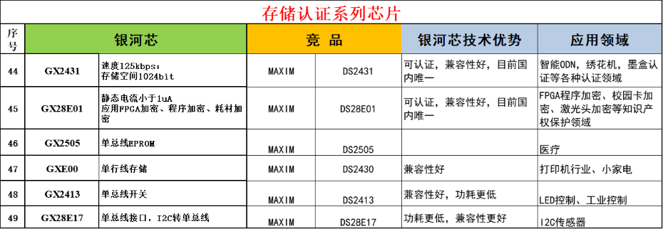 8-存儲認(rèn)證系列芯片